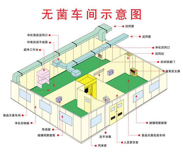 凈車間平面圖